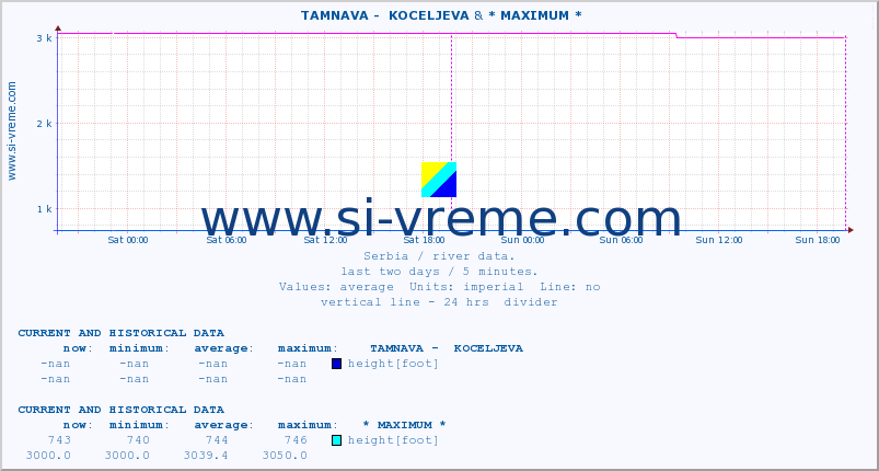  ::  TAMNAVA -  KOCELJEVA & * MAXIMUM * :: height |  |  :: last two days / 5 minutes.