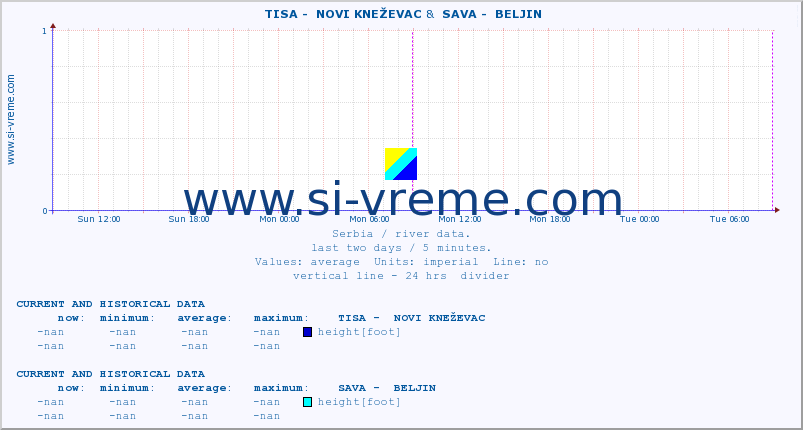  ::  TISA -  NOVI KNEŽEVAC &  SAVA -  BELJIN :: height |  |  :: last two days / 5 minutes.