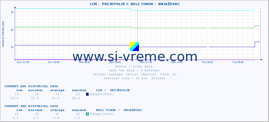  ::  LIM -  PRIJEPOLJE &  BELI TIMOK -  KNJAŽEVAC :: height |  |  :: last two days / 5 minutes.