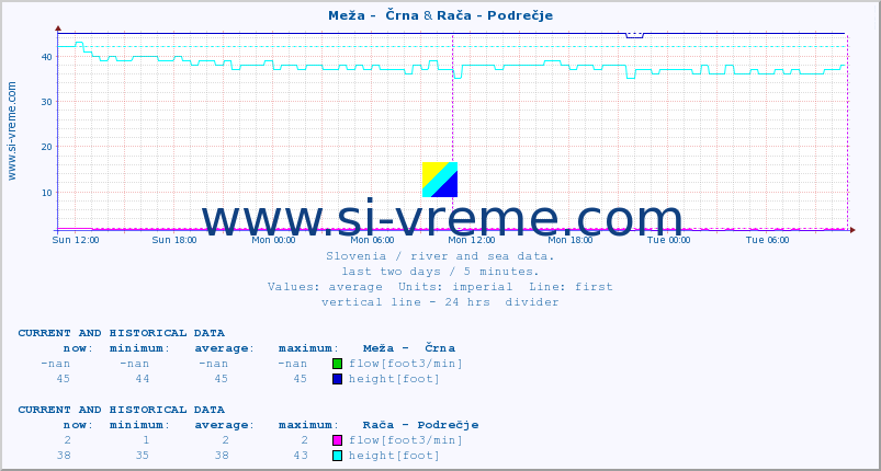  :: Meža -  Črna & Rača - Podrečje :: temperature | flow | height :: last two days / 5 minutes.