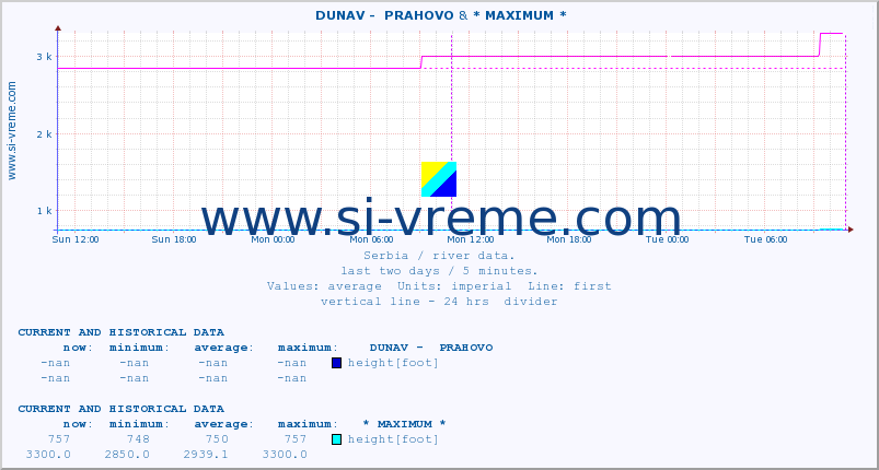  ::  DUNAV -  PRAHOVO & * MAXIMUM * :: height |  |  :: last two days / 5 minutes.