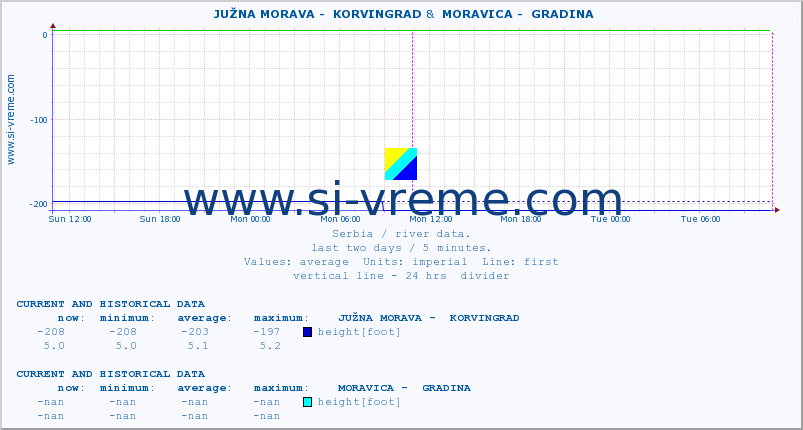  ::  JUŽNA MORAVA -  KORVINGRAD &  MORAVICA -  GRADINA :: height |  |  :: last two days / 5 minutes.