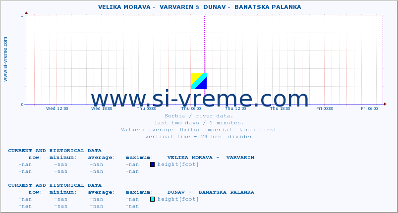  ::  VELIKA MORAVA -  VARVARIN &  DUNAV -  BANATSKA PALANKA :: height |  |  :: last two days / 5 minutes.