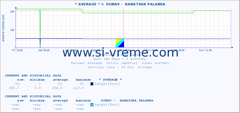  :: * AVERAGE * &  DUNAV -  BANATSKA PALANKA :: height |  |  :: last two days / 5 minutes.