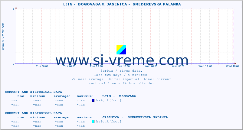  ::  LJIG -  BOGOVAĐA &  JASENICA -  SMEDEREVSKA PALANKA :: height |  |  :: last two days / 5 minutes.