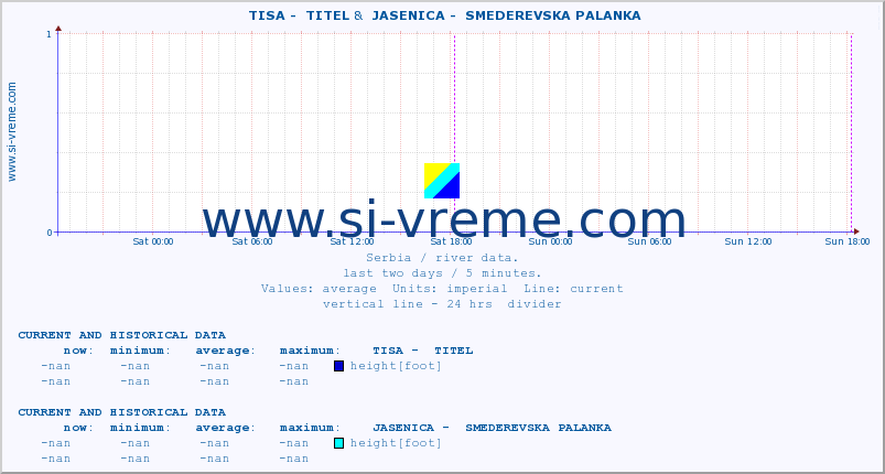  ::  TISA -  TITEL &  JASENICA -  SMEDEREVSKA PALANKA :: height |  |  :: last two days / 5 minutes.