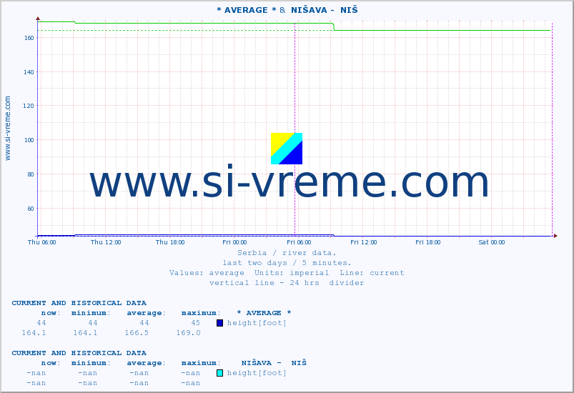  :: * AVERAGE * &  NIŠAVA -  NIŠ :: height |  |  :: last two days / 5 minutes.