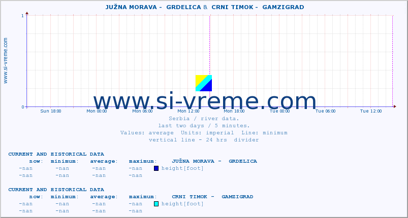  ::  JUŽNA MORAVA -  GRDELICA &  CRNI TIMOK -  GAMZIGRAD :: height |  |  :: last two days / 5 minutes.