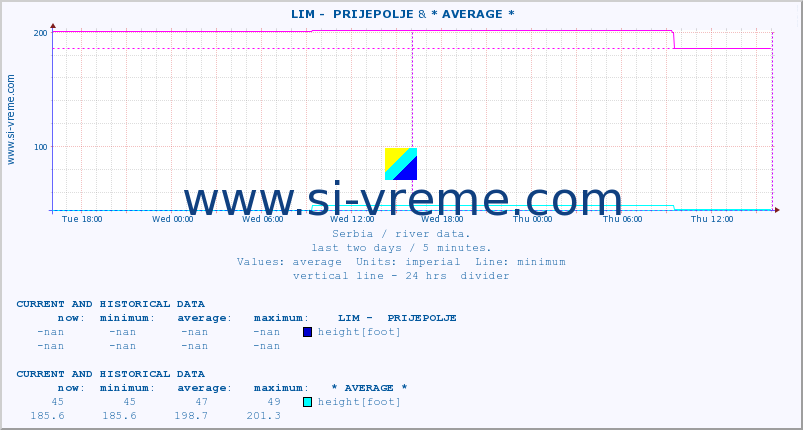  ::  LIM -  PRIJEPOLJE & * AVERAGE * :: height |  |  :: last two days / 5 minutes.