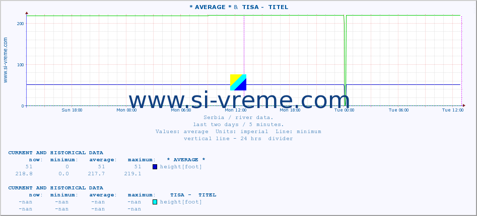  :: * AVERAGE * &  TISA -  TITEL :: height |  |  :: last two days / 5 minutes.