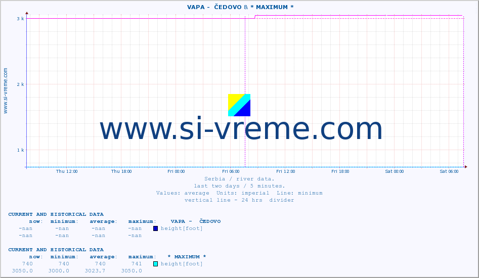  ::  VAPA -  ČEDOVO & * MAXIMUM * :: height |  |  :: last two days / 5 minutes.
