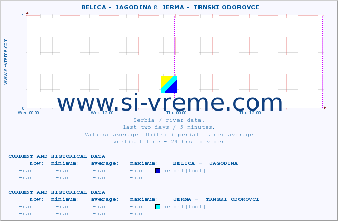  ::  BELICA -  JAGODINA &  JERMA -  TRNSKI ODOROVCI :: height |  |  :: last two days / 5 minutes.