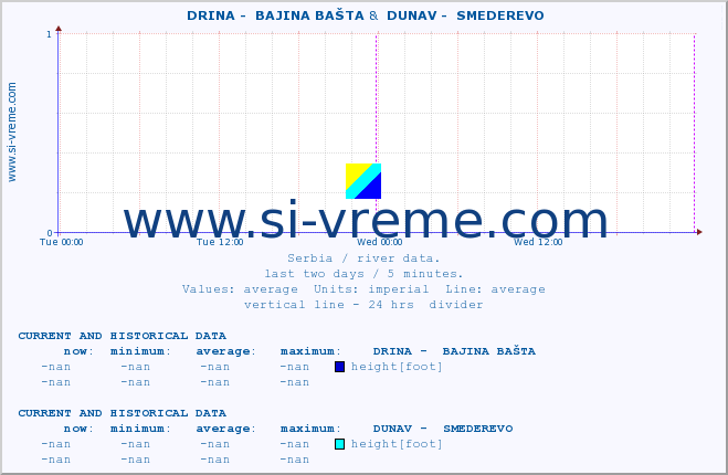  ::  DRINA -  BAJINA BAŠTA &  DUNAV -  SMEDEREVO :: height |  |  :: last two days / 5 minutes.