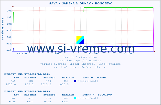  ::  SAVA -  JAMENA &  DUNAV -  BOGOJEVO :: height |  |  :: last two days / 5 minutes.