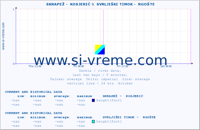 ::  SKRAPEŽ -  KOSJERIĆ &  SVRLJIŠKI TIMOK -  RGOŠTE :: height |  |  :: last two days / 5 minutes.