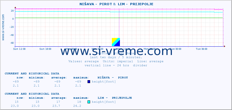  ::  NIŠAVA -  PIROT &  LIM -  PRIJEPOLJE :: height |  |  :: last two days / 5 minutes.