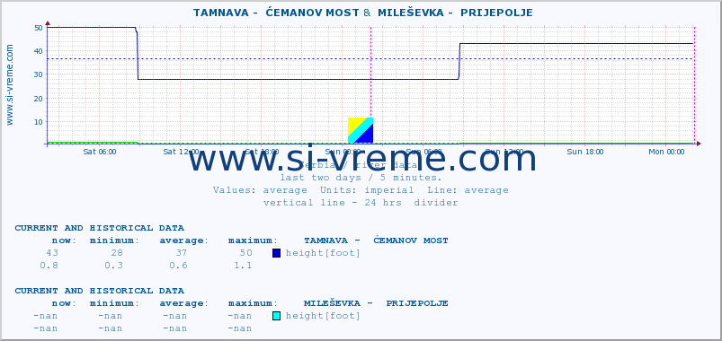  ::  TAMNAVA -  ĆEMANOV MOST &  MILEŠEVKA -  PRIJEPOLJE :: height |  |  :: last two days / 5 minutes.