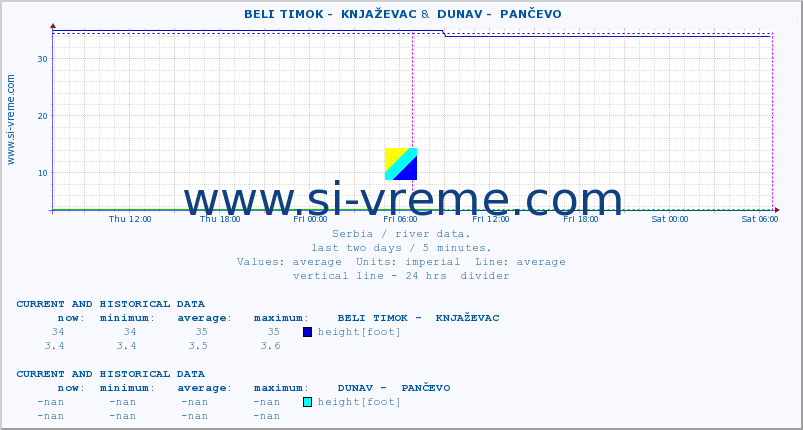  ::  BELI TIMOK -  KNJAŽEVAC &  DUNAV -  PANČEVO :: height |  |  :: last two days / 5 minutes.