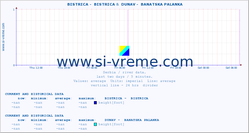  ::  BISTRICA -  BISTRICA &  DUNAV -  BANATSKA PALANKA :: height |  |  :: last two days / 5 minutes.