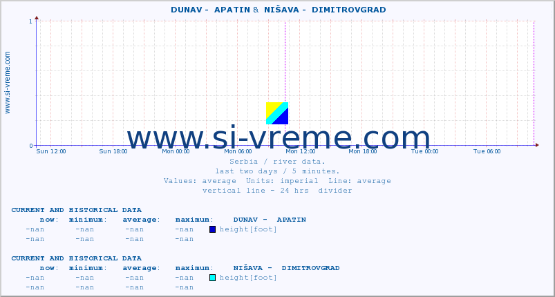  ::  DUNAV -  APATIN &  NIŠAVA -  DIMITROVGRAD :: height |  |  :: last two days / 5 minutes.