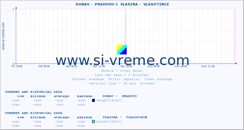  ::  DUNAV -  PRAHOVO &  VLASINA -  VLASOTINCE :: height |  |  :: last two days / 5 minutes.