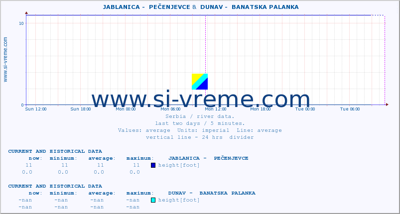  ::  JABLANICA -  PEČENJEVCE &  DUNAV -  BANATSKA PALANKA :: height |  |  :: last two days / 5 minutes.