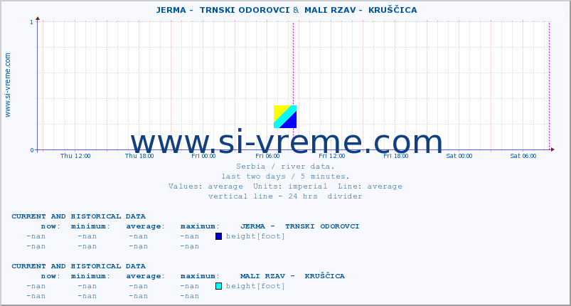  ::  JERMA -  TRNSKI ODOROVCI &  MALI RZAV -  KRUŠČICA :: height |  |  :: last two days / 5 minutes.