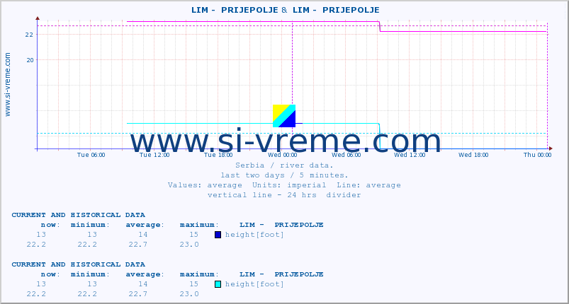  ::  LIM -  PRIJEPOLJE &  LIM -  PRIJEPOLJE :: height |  |  :: last two days / 5 minutes.