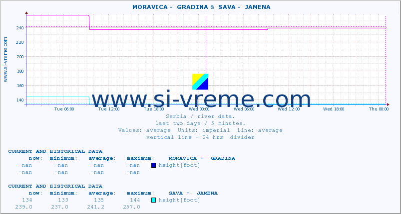  ::  MORAVICA -  GRADINA &  SAVA -  JAMENA :: height |  |  :: last two days / 5 minutes.