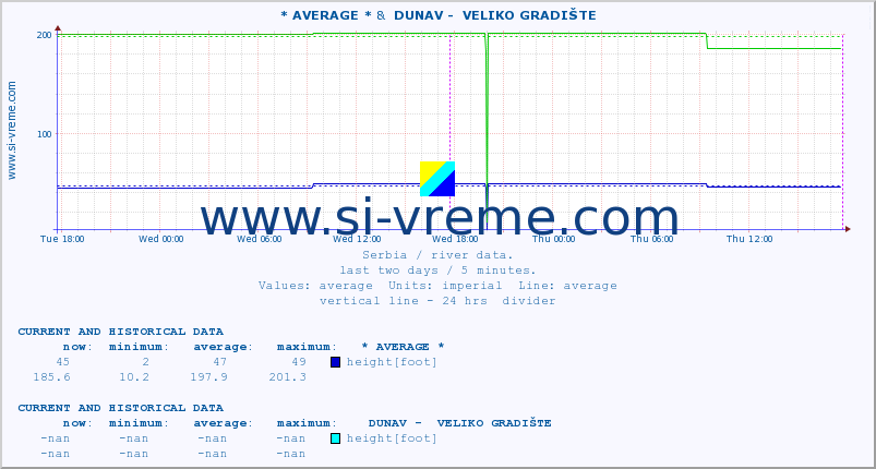  ::  NIŠAVA -  DIMITROVGRAD &  DUNAV -  VELIKO GRADIŠTE :: height |  |  :: last two days / 5 minutes.