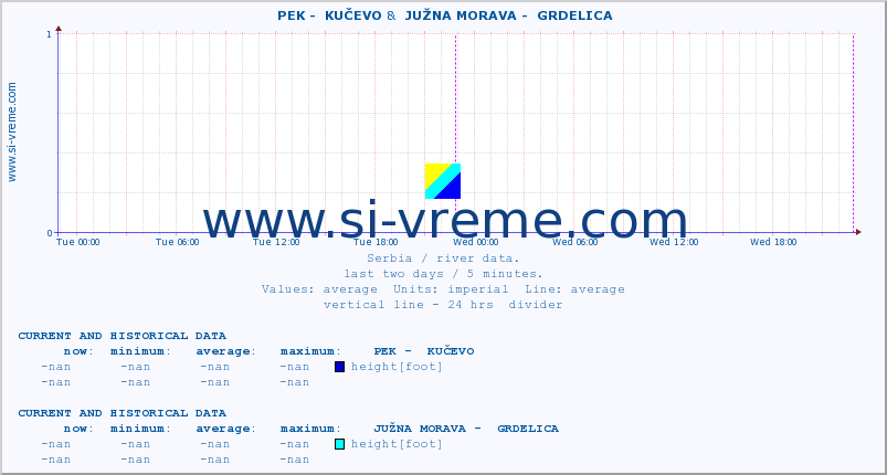  ::  PEK -  KUČEVO &  JUŽNA MORAVA -  GRDELICA :: height |  |  :: last two days / 5 minutes.