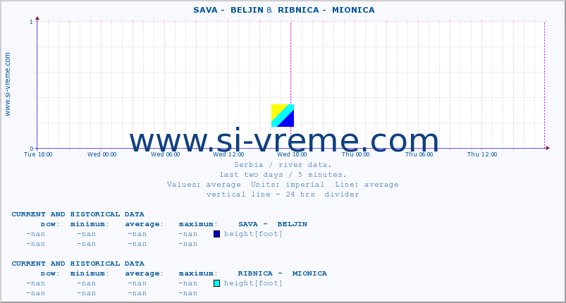  ::  SAVA -  BELJIN &  RIBNICA -  MIONICA :: height |  |  :: last two days / 5 minutes.