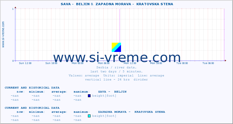  ::  SAVA -  BELJIN &  ZAPADNA MORAVA -  KRATOVSKA STENA :: height |  |  :: last two days / 5 minutes.