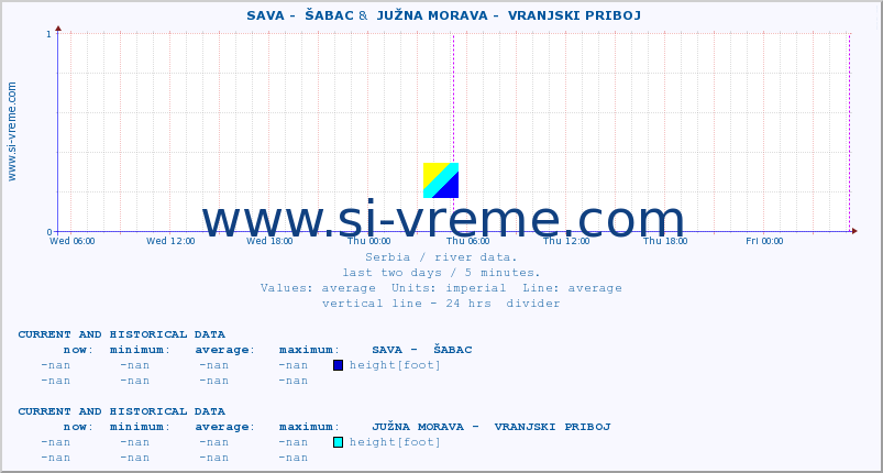  ::  SAVA -  ŠABAC &  JUŽNA MORAVA -  VRANJSKI PRIBOJ :: height |  |  :: last two days / 5 minutes.