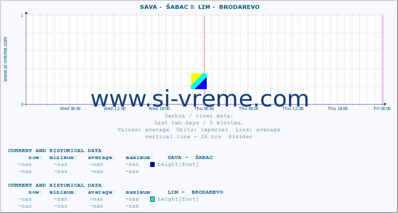  ::  SAVA -  ŠABAC &  LIM -  BRODAREVO :: height |  |  :: last two days / 5 minutes.