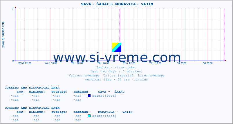  ::  SAVA -  ŠABAC &  MORAVICA -  VATIN :: height |  |  :: last two days / 5 minutes.