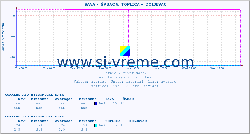  ::  SAVA -  ŠABAC &  TOPLICA -  DOLJEVAC :: height |  |  :: last two days / 5 minutes.