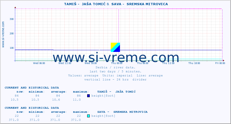  ::  TAMIŠ -  JAŠA TOMIĆ &  SAVA -  SREMSKA MITROVICA :: height |  |  :: last two days / 5 minutes.