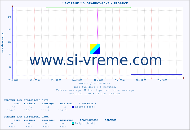  :: * AVERAGE * &  BRANKOVAČKA -  RIBARCE :: height |  |  :: last two days / 5 minutes.