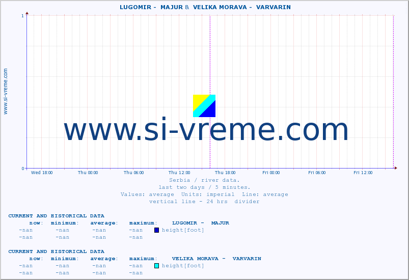  ::  LUGOMIR -  MAJUR &  VELIKA MORAVA -  VARVARIN :: height |  |  :: last two days / 5 minutes.