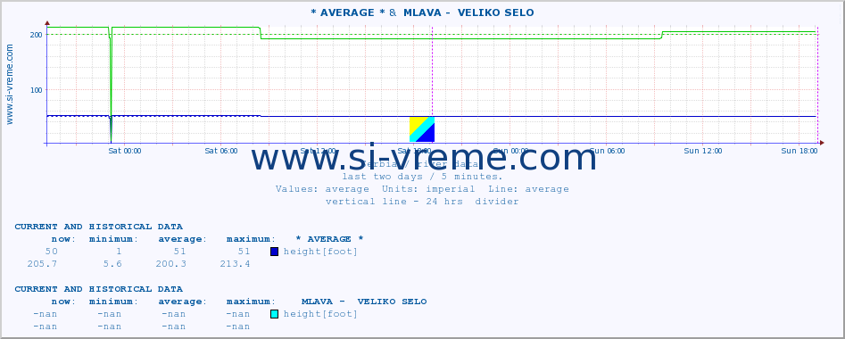  :: * AVERAGE * &  MLAVA -  VELIKO SELO :: height |  |  :: last two days / 5 minutes.