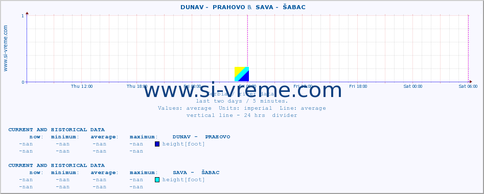  ::  DUNAV -  PRAHOVO &  SAVA -  ŠABAC :: height |  |  :: last two days / 5 minutes.