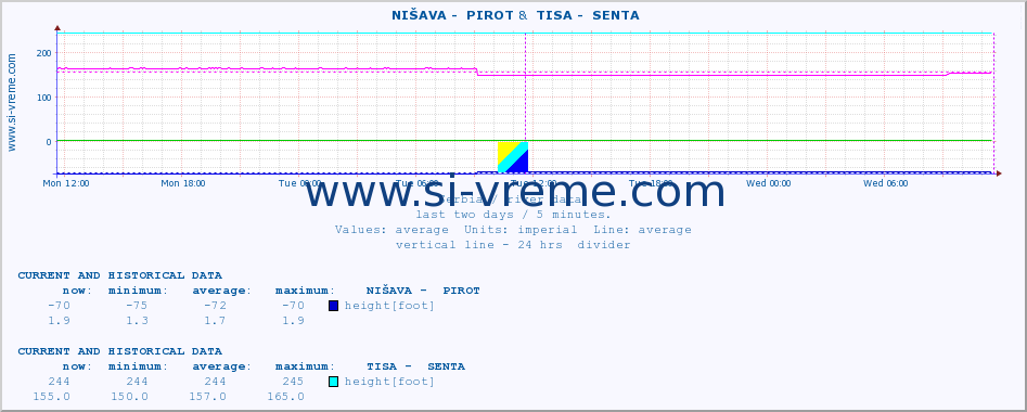  ::  NIŠAVA -  PIROT &  TISA -  SENTA :: height |  |  :: last two days / 5 minutes.