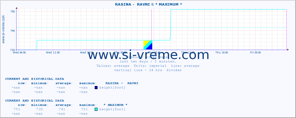  ::  RASINA -  RAVNI & * MAXIMUM * :: height |  |  :: last two days / 5 minutes.