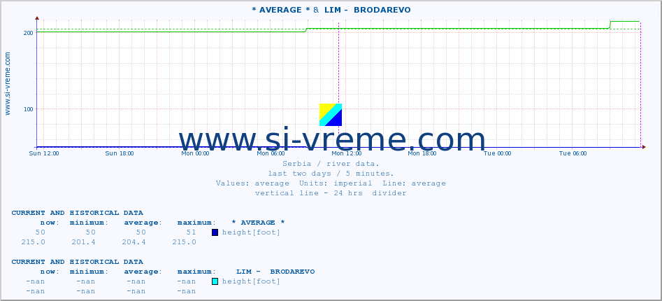  :: * AVERAGE * &  LIM -  BRODAREVO :: height |  |  :: last two days / 5 minutes.