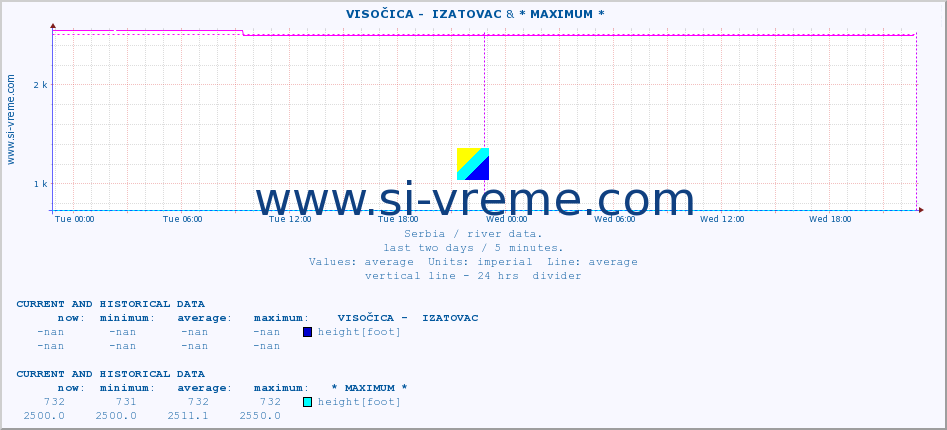  ::  VISOČICA -  IZATOVAC & * MAXIMUM * :: height |  |  :: last two days / 5 minutes.