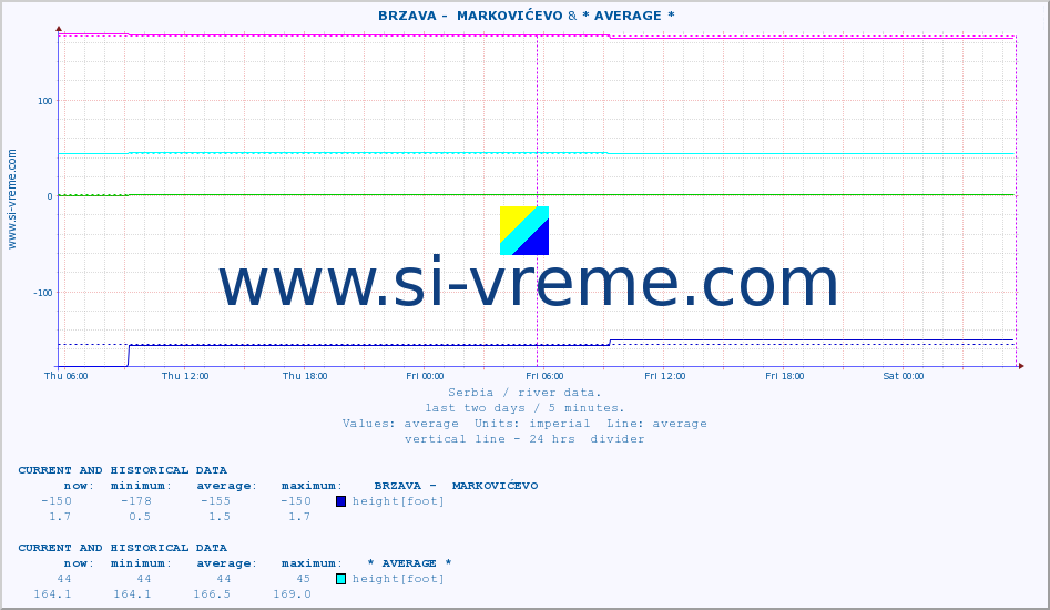 ::  BRZAVA -  MARKOVIĆEVO & * AVERAGE * :: height |  |  :: last two days / 5 minutes.