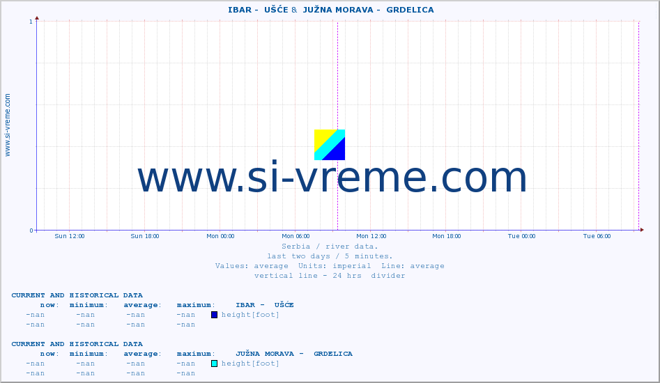  ::  IBAR -  UŠĆE &  JUŽNA MORAVA -  GRDELICA :: height |  |  :: last two days / 5 minutes.
