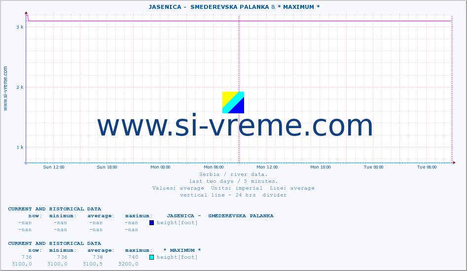  ::  JASENICA -  SMEDEREVSKA PALANKA & * MAXIMUM * :: height |  |  :: last two days / 5 minutes.