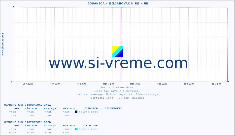  ::  JOŠANICA -  BILJANOVAC &  UB -  UB :: height |  |  :: last two days / 5 minutes.